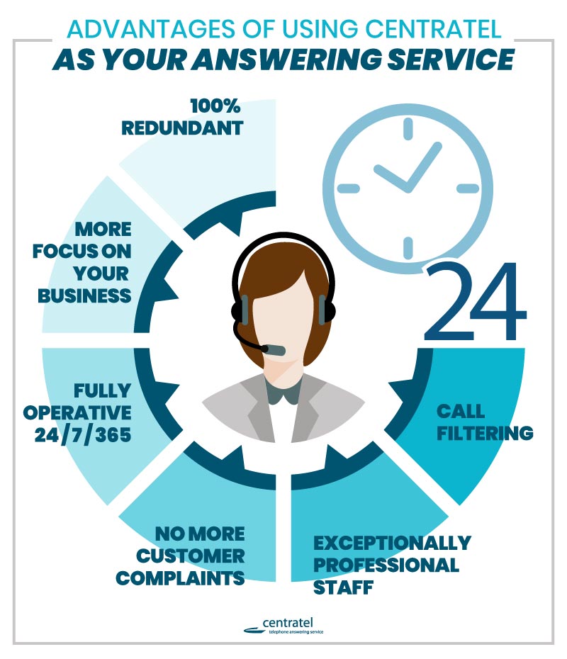 A Centratel's infographic about the advantages of using an answering service