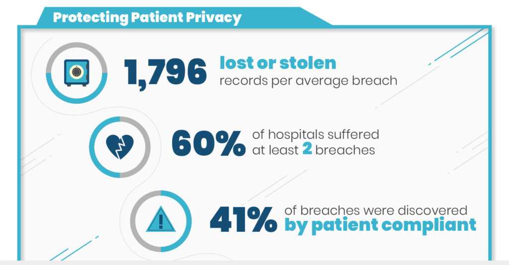 An illustrated infographic showing data for HIPAA and for protecting patient privacy 