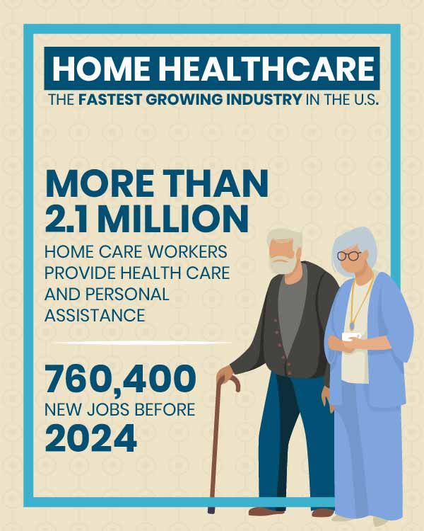 A infographic about Home Health and Hospice business