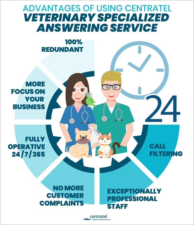 A Centratel's infographic about the advantages of using a veterinary specialized answering service