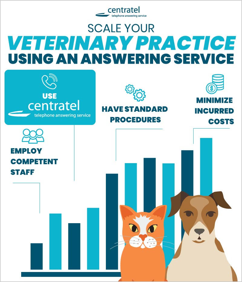 A Centratel's infographic about scaling your veterinary practice using an answering service
