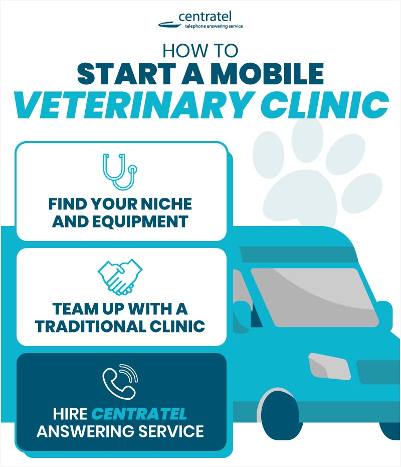 A Centratel's infographic about how to start a mobile veterinary clinic